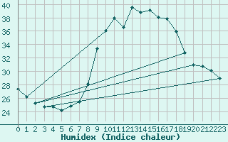 Courbe de l'humidex pour Grono