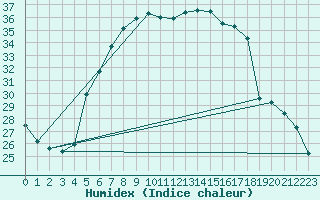 Courbe de l'humidex pour Umirea