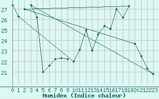 Courbe de l'humidex pour Miribel-les-Echelles (38)