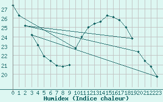 Courbe de l'humidex pour Montlimar (26)