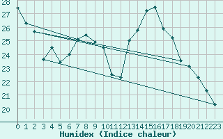 Courbe de l'humidex pour Nyon-Changins (Sw)