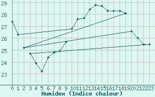 Courbe de l'humidex pour Pau (64)