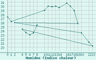 Courbe de l'humidex pour Trujillo