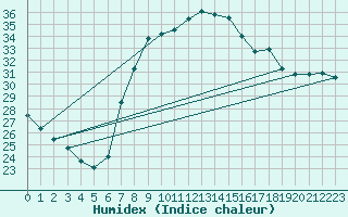 Courbe de l'humidex pour Huercal Overa