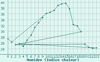 Courbe de l'humidex pour Grossenzersdorf