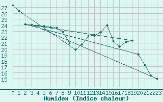 Courbe de l'humidex pour Thorigny (85)