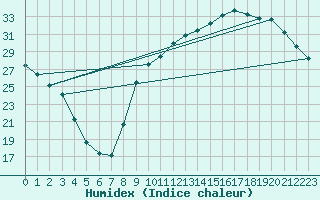 Courbe de l'humidex pour Courcouronnes (91)