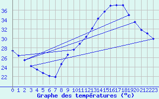 Courbe de tempratures pour Voiron (38)