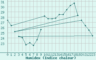 Courbe de l'humidex pour Crest (26)