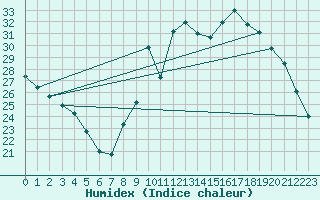 Courbe de l'humidex pour Ruffiac (47)