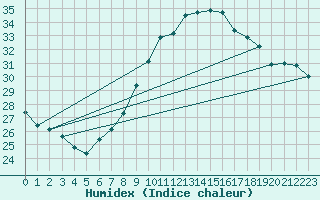 Courbe de l'humidex pour Locarno (Sw)