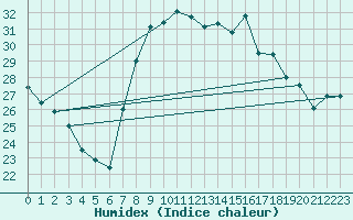 Courbe de l'humidex pour Pinoso