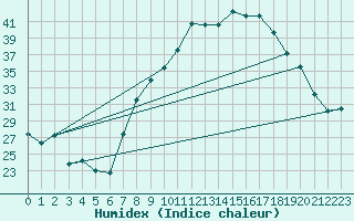 Courbe de l'humidex pour Andjar