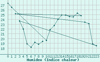 Courbe de l'humidex pour Saint-Girons (09)