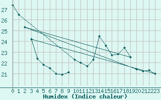 Courbe de l'humidex pour Saint-Etienne (42)