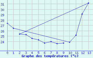 Courbe de tempratures pour Paragominas