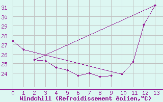 Courbe du refroidissement olien pour Paragominas