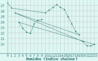 Courbe de l'humidex pour Siracusa