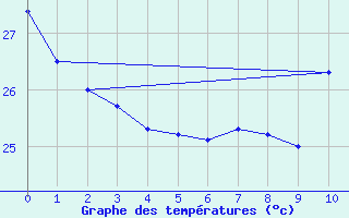 Courbe de tempratures pour Piripiri