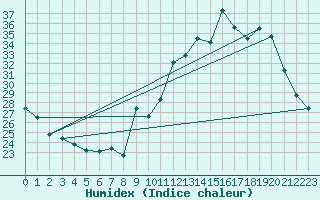 Courbe de l'humidex pour Malbosc (07)