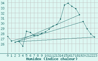 Courbe de l'humidex pour Mions (69)