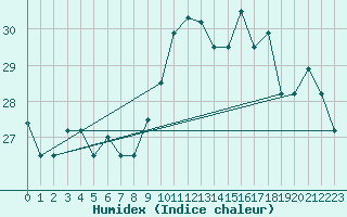 Courbe de l'humidex pour Sal