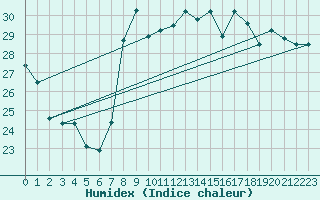 Courbe de l'humidex pour Huercal Overa