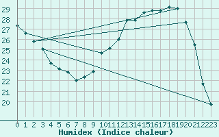 Courbe de l'humidex pour Bannay (18)