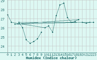 Courbe de l'humidex pour Gruissan (11)