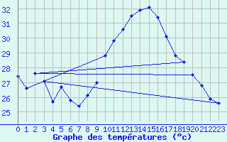 Courbe de tempratures pour Marseille - Saint-Loup (13)