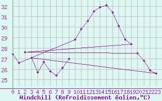 Courbe du refroidissement olien pour Marseille - Saint-Loup (13)