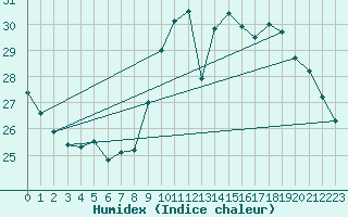 Courbe de l'humidex pour Bourges (18)