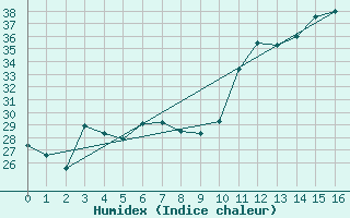 Courbe de l'humidex pour Cavalaire-sur-Mer (83)