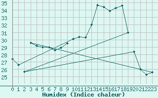 Courbe de l'humidex pour Cazaux (33)