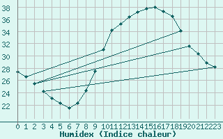 Courbe de l'humidex pour Badajoz / Talavera La Real