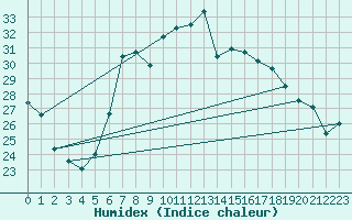 Courbe de l'humidex pour Ibiza (Esp)