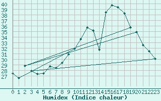 Courbe de l'humidex pour Orange (84)