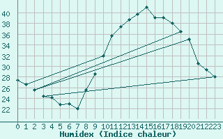 Courbe de l'humidex pour Nancy - Essey (54)