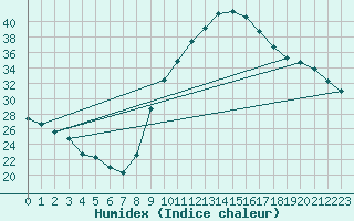 Courbe de l'humidex pour Lagarrigue (81)