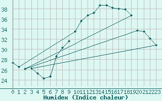 Courbe de l'humidex pour Coria