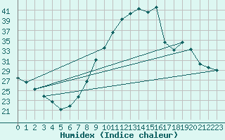 Courbe de l'humidex pour Salamanca