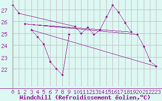Courbe du refroidissement olien pour Roujan (34)