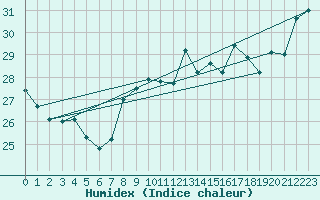 Courbe de l'humidex pour Leucate (11)