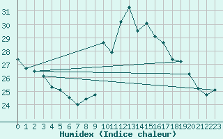 Courbe de l'humidex pour Toussus-le-Noble (78)