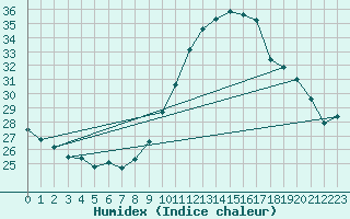 Courbe de l'humidex pour Orange (84)