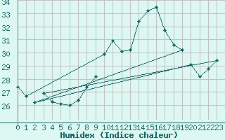 Courbe de l'humidex pour Gibraltar (UK)