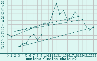 Courbe de l'humidex pour Ile Rousse (2B)