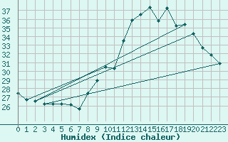 Courbe de l'humidex pour Orly (91)