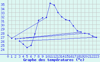 Courbe de tempratures pour Tortosa
