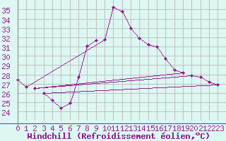 Courbe du refroidissement olien pour Tortosa